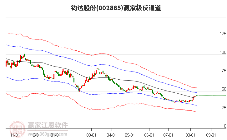 002865钧达股份赢家极反通道工具