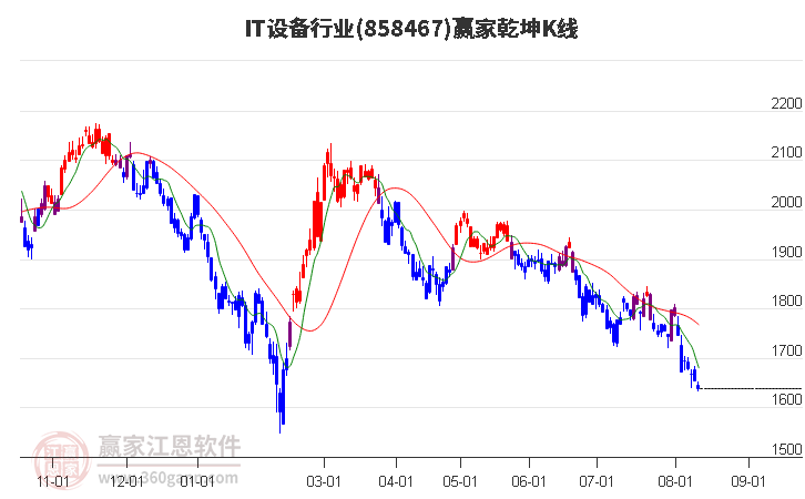 858467IT设备赢家乾坤K线工具