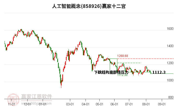 858926人工智能赢家十二宫工具