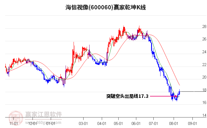 600060海信视像赢家乾坤K线工具