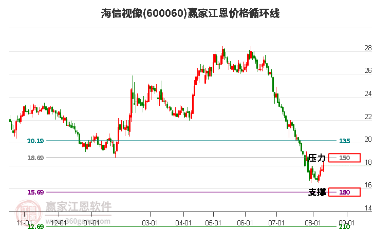 600060海信视像江恩价格循环线工具