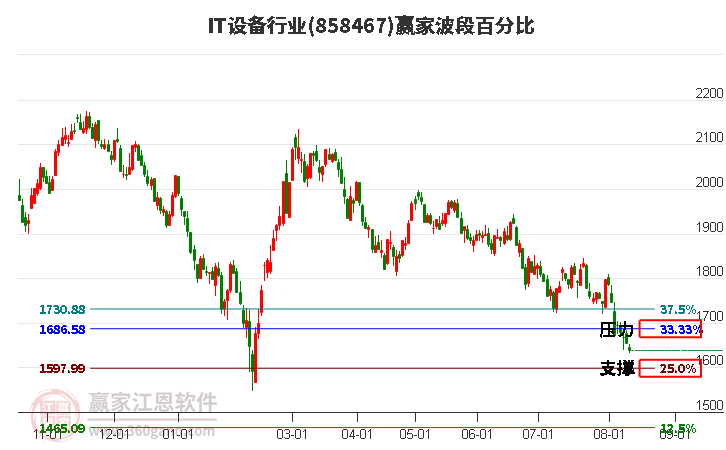 IT设备行业波段百分比工具