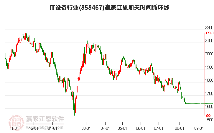 IT设备行业江恩周天时间循环线工具