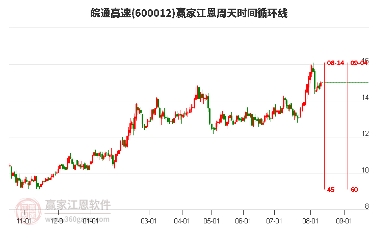 600012皖通高速江恩周天时间循环线工具