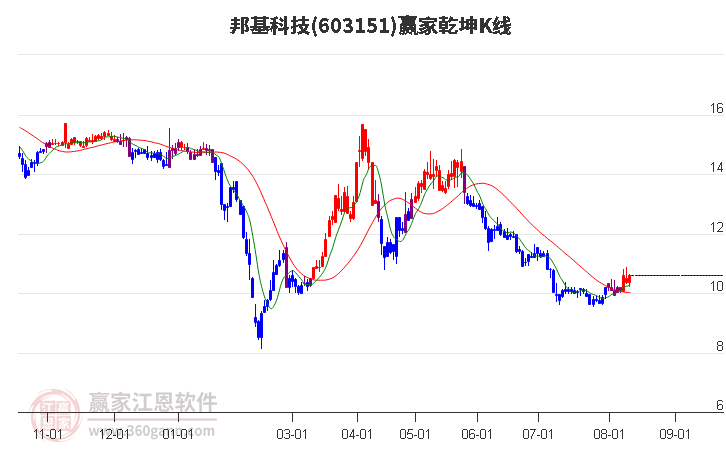 603151邦基科技贏家乾坤K線工具