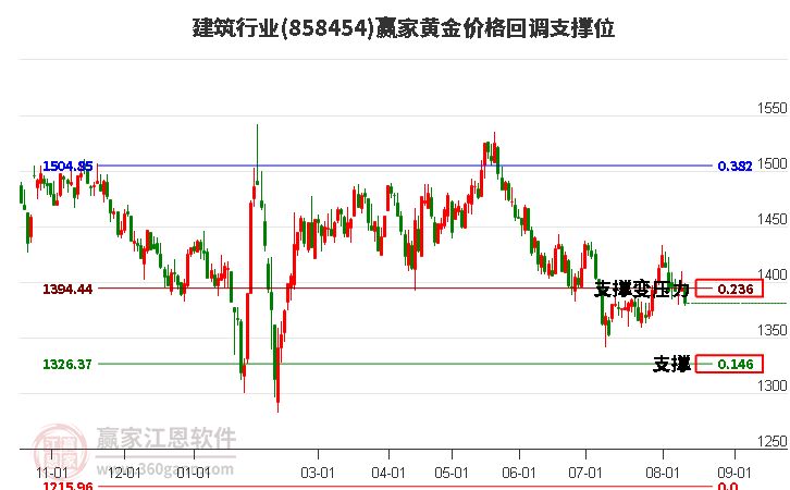 建筑行业黄金价格回调支撑位工具