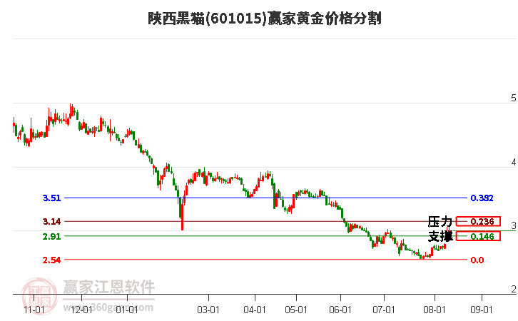 601015陕西黑猫黄金价格分割工具