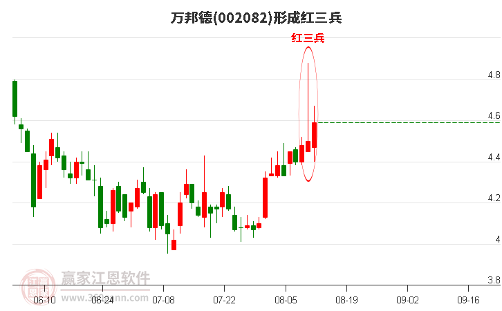 万邦德形成顶部红三兵形态