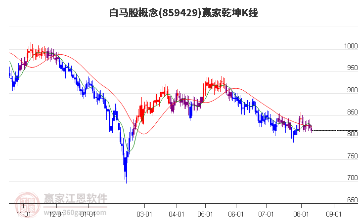 859429白马股赢家乾坤K线工具