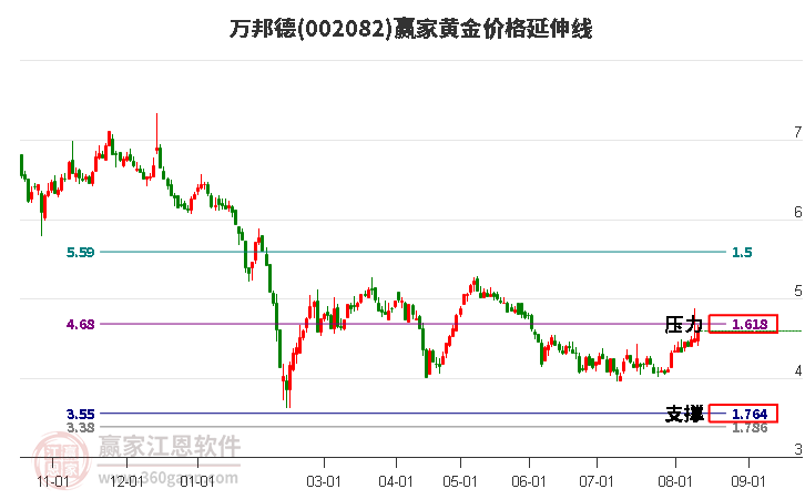 002082万邦德黄金价格延伸线工具