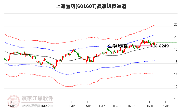 601607上海医药赢家极反通道工具