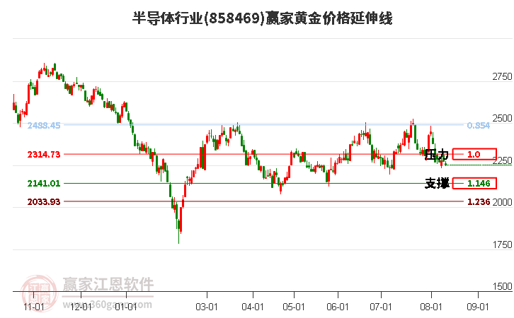 半导体行业黄金价格延伸线工具