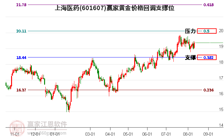 601607上海医药黄金价格回调支撑位工具