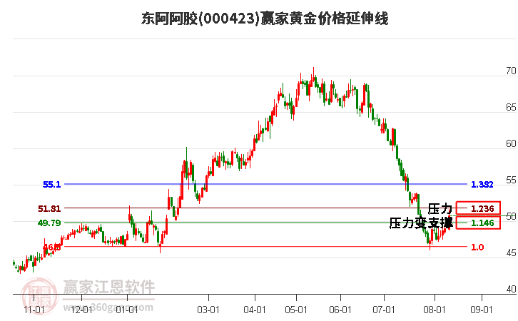 000423东阿阿胶黄金价格延伸线工具