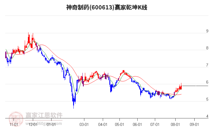 600613神奇制药赢家乾坤K线工具