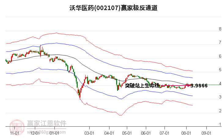 002107沃華醫(yī)藥贏家極反通道工具 002107沃華醫(yī)藥贏家極反通道工具