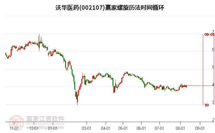 002107沃華醫(yī)藥螺旋歷法時間循環(huán)工具 002107沃華醫(yī)藥螺旋歷法時間循環(huán)工具