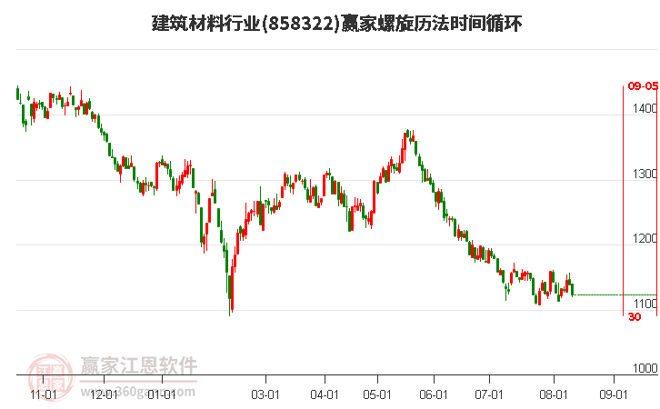 建筑材料行業(yè)螺旋歷法時間循環(huán)工具 建筑材料行業(yè)螺旋歷法時間循環(huán)工具