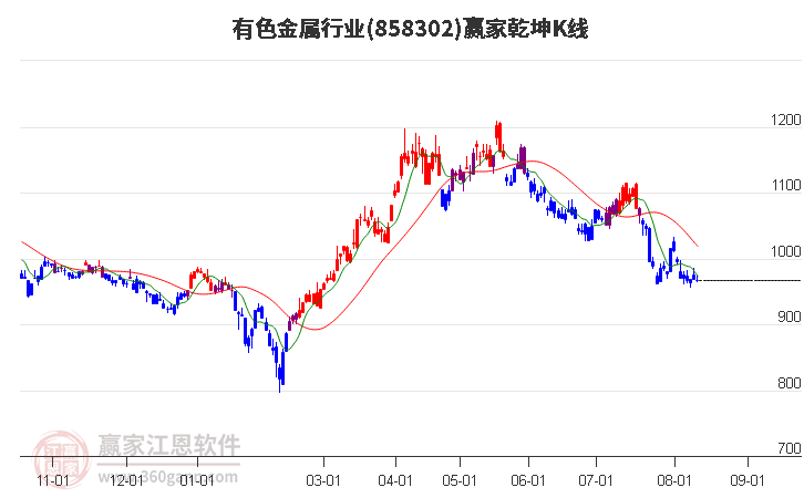 858302有色金屬贏家乾坤K線工具