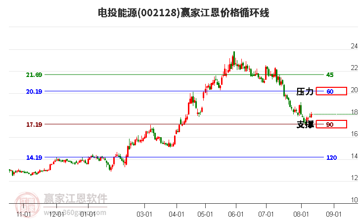 002128電投能源江恩價(jià)格循環(huán)線工具
