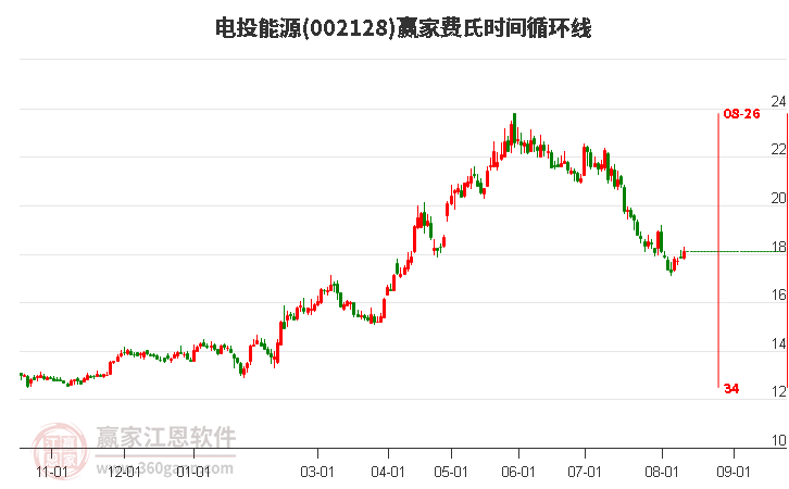 002128電投能源費(fèi)氏時(shí)間循環(huán)線工具
