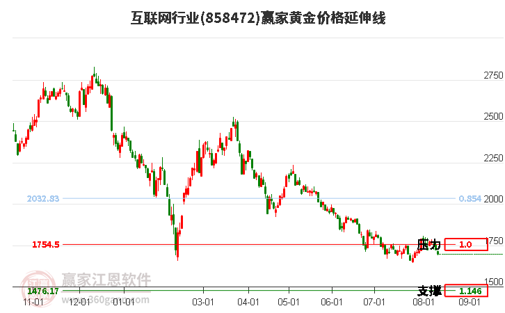 互联网行业黄金价格延伸线工具