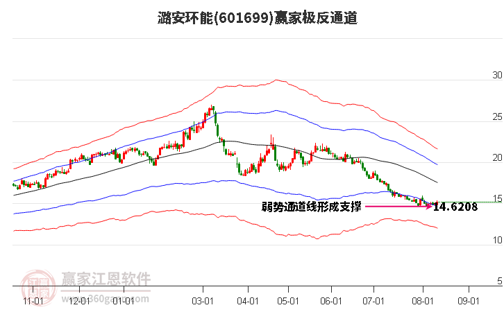 601699潞安环能赢家极反通道工具