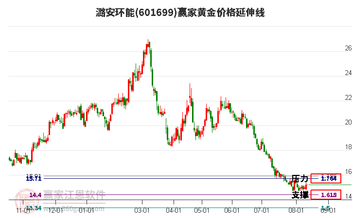 601699潞安环能黄金价格延伸线工具