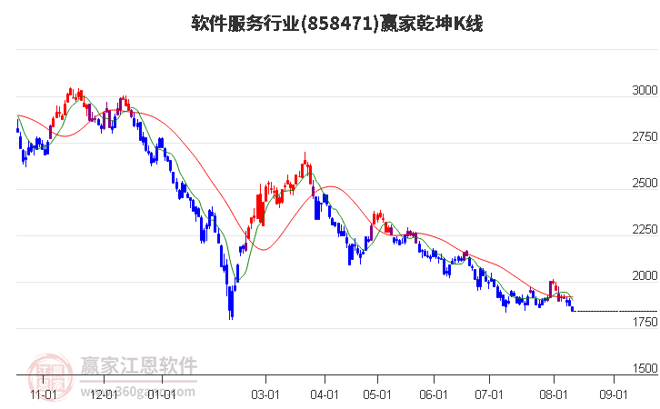 858471软件服务赢家乾坤K线工具