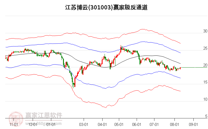 301003江蘇博云贏家極反通道工具