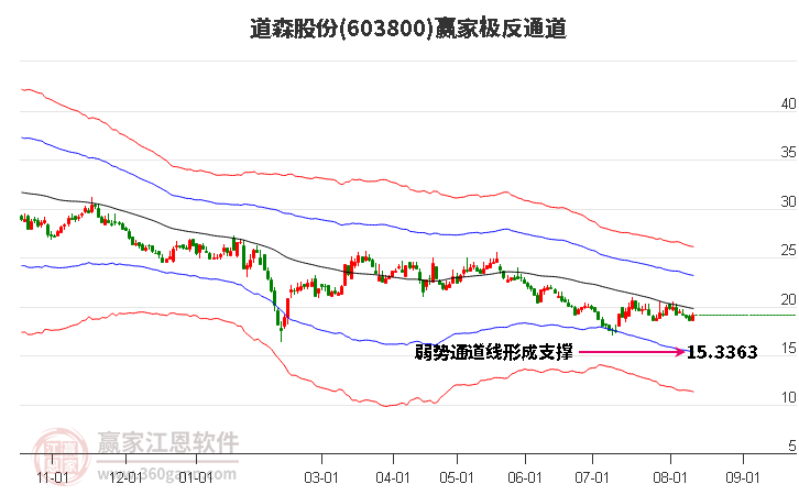 603800道森股份赢家极反通道工具