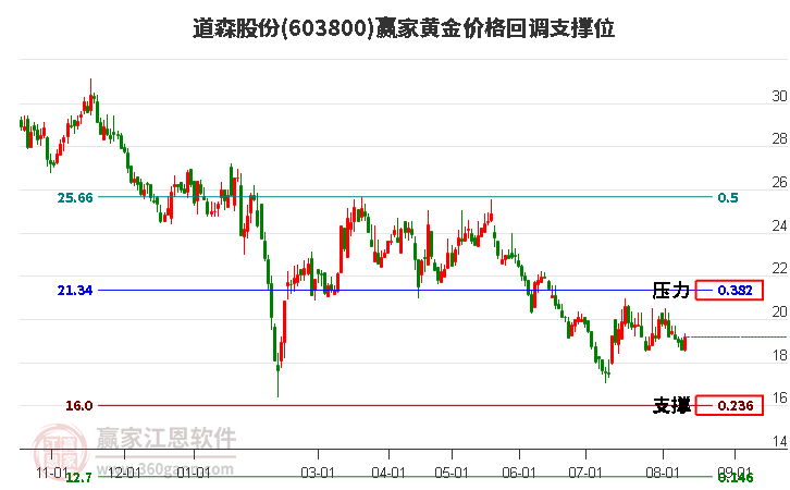 603800道森股份黄金价格回调支撑位工具