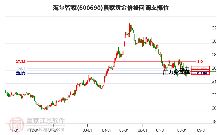 600690海尔智家黄金价格回调支撑位工具