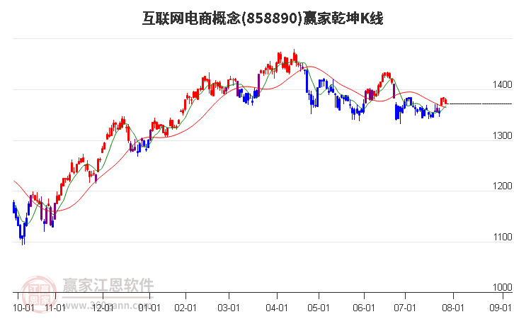 858890互联网电商赢家乾坤K线工具