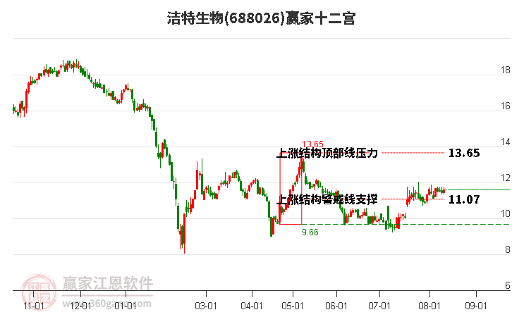 688026洁特生物赢家十二宫工具