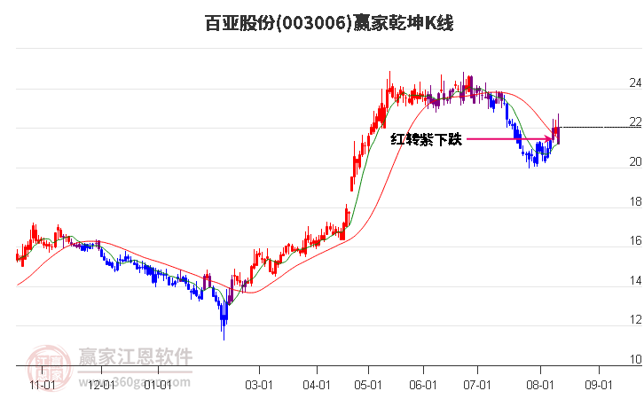 003006百亚股份赢家乾坤K线工具