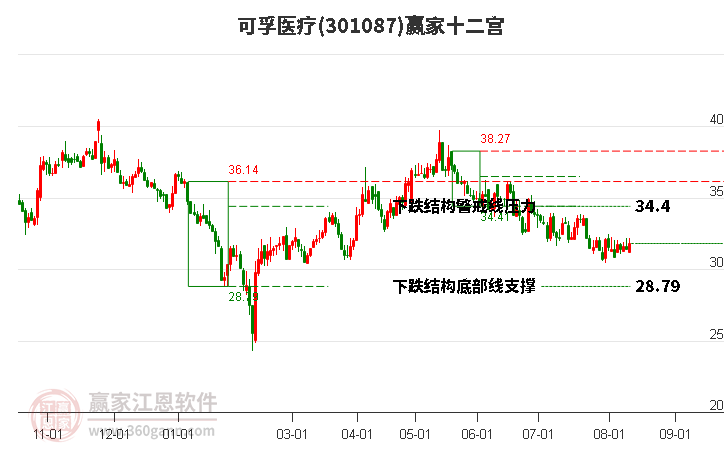 301087可孚医疗赢家十二宫工具