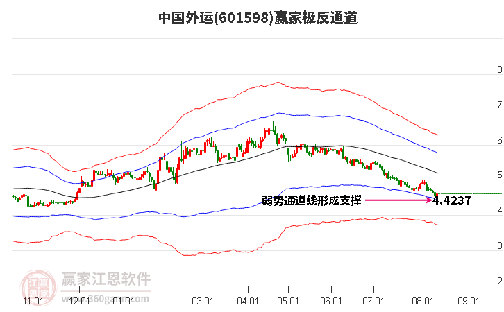 601598中国外运赢家极反通道工具