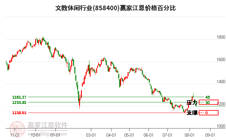 文教休闲行业江恩价格百分比工具