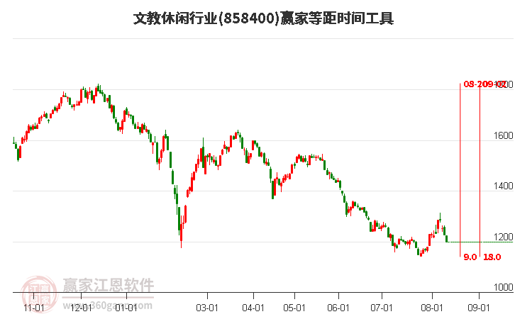 文教休闲行业等距时间周期线工具