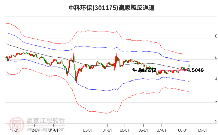 301175中科环保赢家极反通道工具