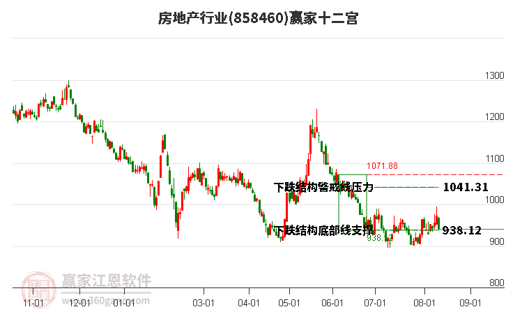 858460房地产赢家十二宫工具