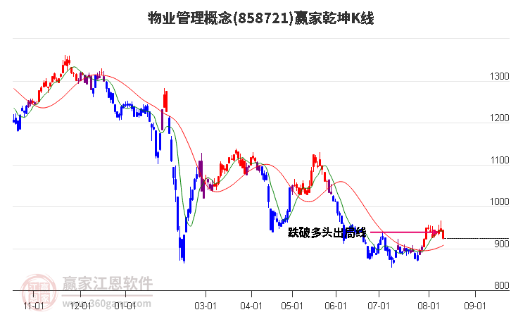 858721物业管理赢家乾坤K线工具