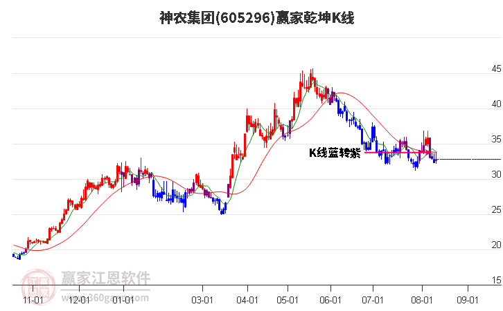 605296神农集团赢家乾坤K线工具