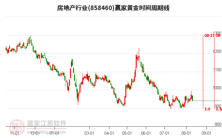 房地产行业黄金时间周期线工具