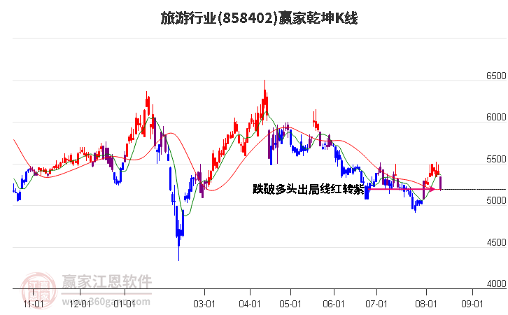 858402旅游赢家乾坤K线工具