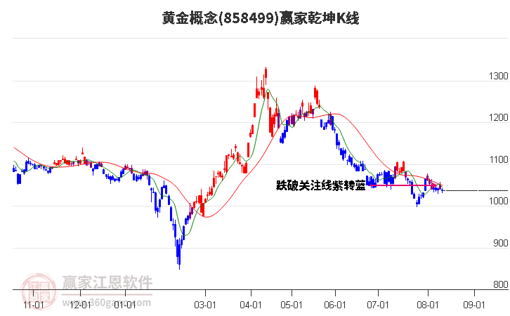 858499黄金赢家乾坤K线工具