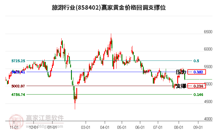 旅游行业黄金价格回调支撑位工具