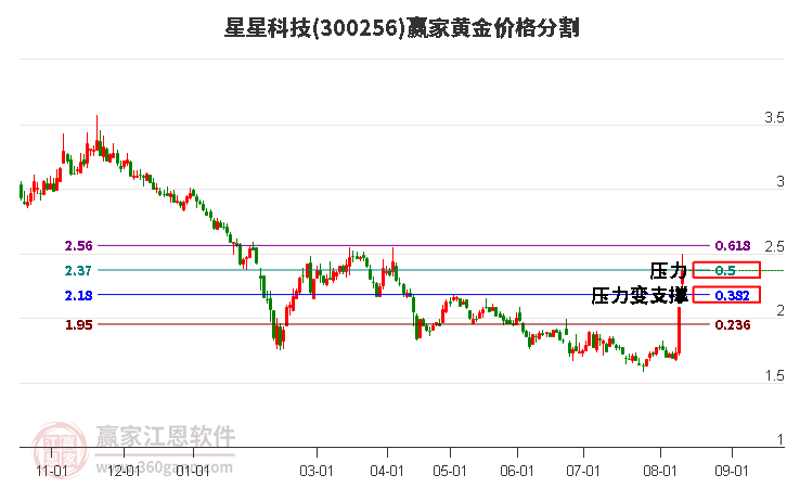 300256星星科技黄金价格分割工具