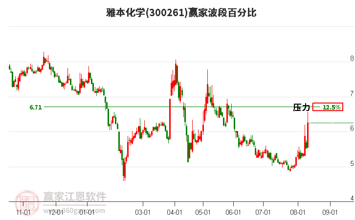 300261雅本化学波段百分比工具